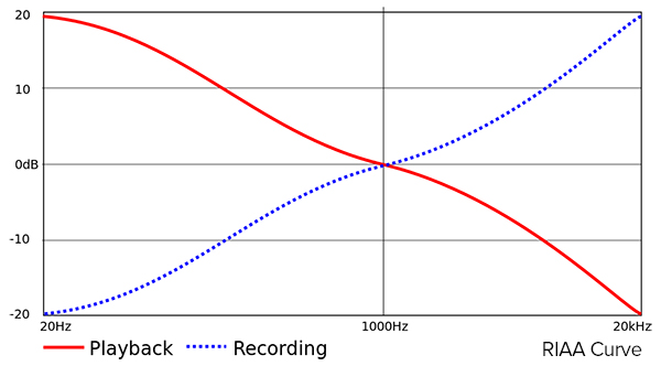 RIAA Equalization curve