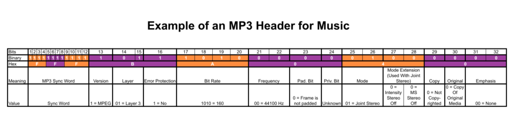 MP3 Digital Coding Format