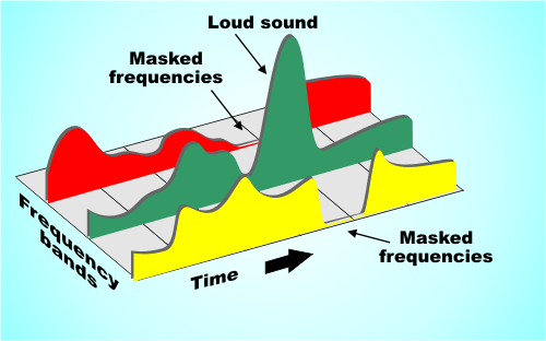 MP3 Digital Coding Format