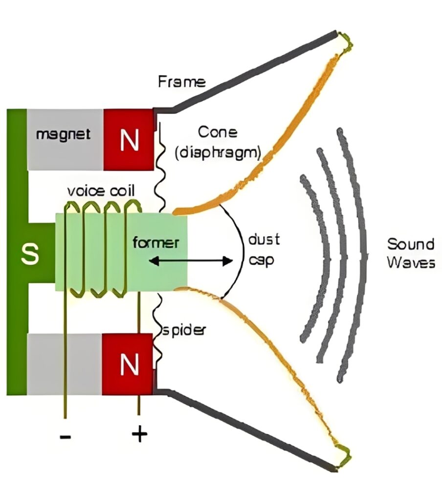 A conventional "dynamic" loudspeaker uses a voice coil and cone (diaphragm) to generate sound waves