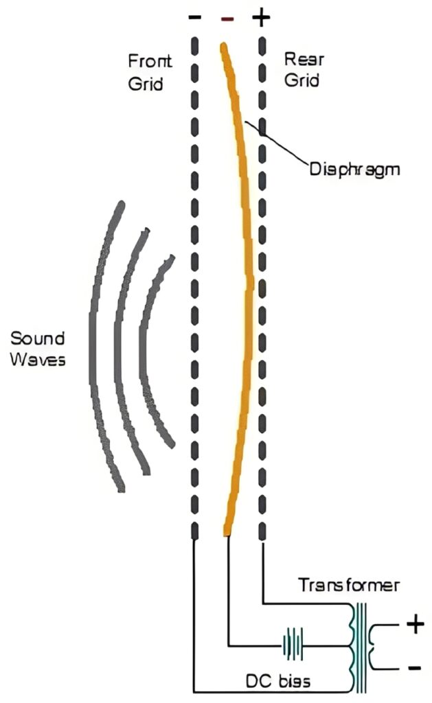 An electrostatic loudspeaker employs a thin plastic membrane (diaphragm) suspended between two electrically charged grids to produce sound