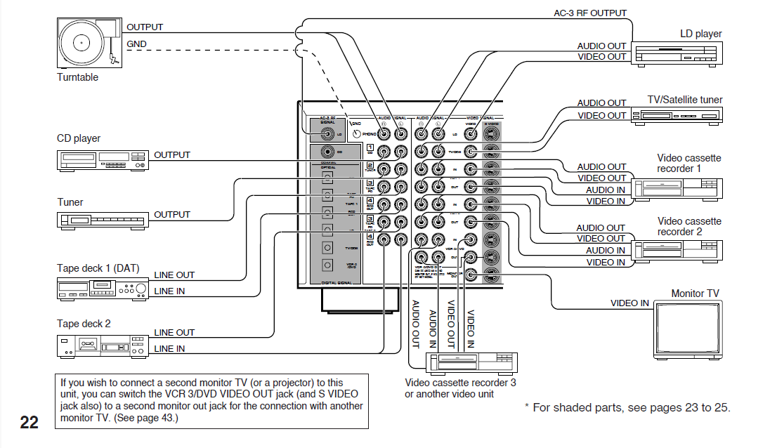 Rear panel connection options for the Yamaha DSP-A3090 included turntable, CD player, tuner, two tape decks, a laser disc player, TV/satellite tuner, and three videocassette recorders. The monitor TV was also connected.