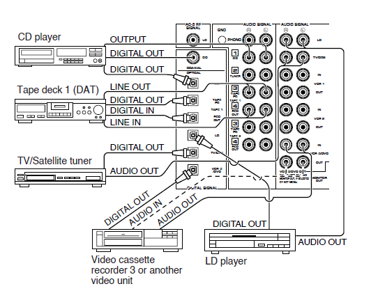 In 1995, equipment was available with both analog and digital connections; the DSP-A3090 could support both types; the digital connections were optical