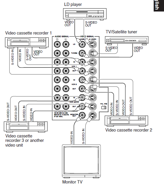Video connections were analog; the DSP-A3090 had connections for both composite video (using RCA connectors) and "S-Video" (using a mini-DIN connector)