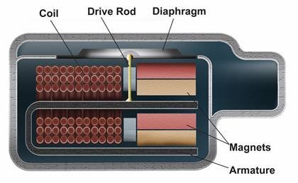 Balanced Armature Driver key components